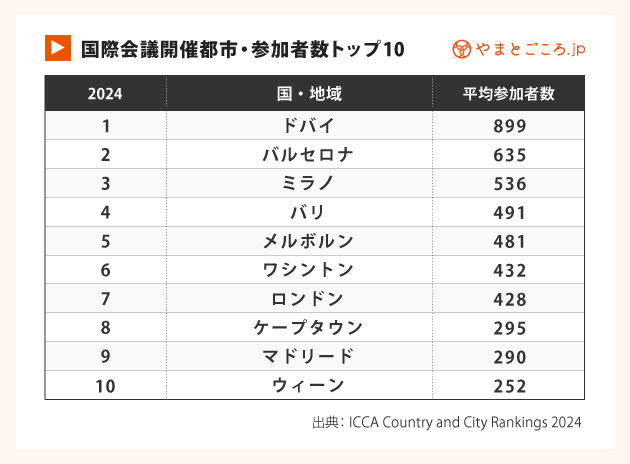 国際会議開催都市・参加者数トップ10